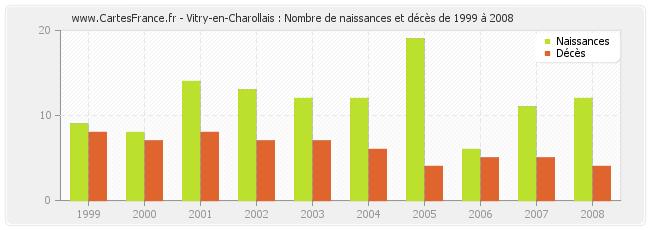 Vitry-en-Charollais : Nombre de naissances et décès de 1999 à 2008