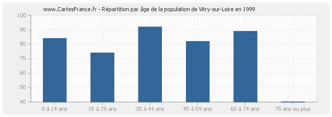 Répartition par âge de la population de Vitry-sur-Loire en 1999