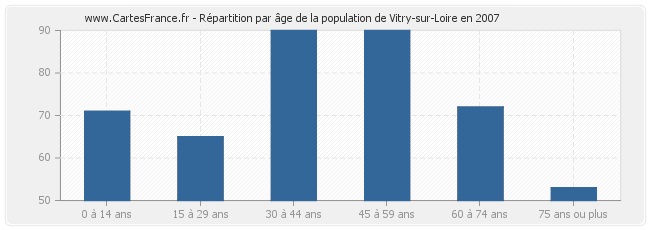 Répartition par âge de la population de Vitry-sur-Loire en 2007