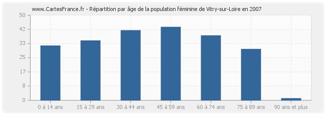 Répartition par âge de la population féminine de Vitry-sur-Loire en 2007