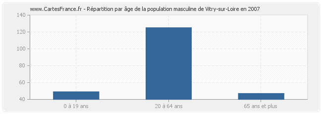 Répartition par âge de la population masculine de Vitry-sur-Loire en 2007