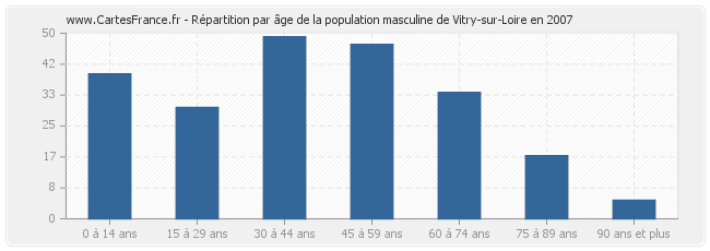 Répartition par âge de la population masculine de Vitry-sur-Loire en 2007