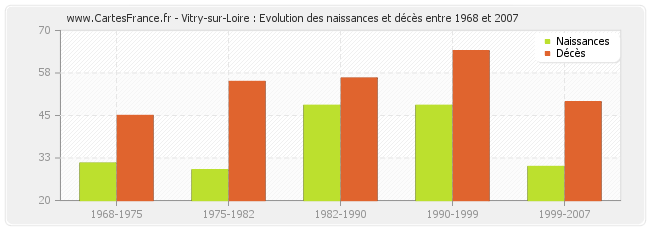 Vitry-sur-Loire : Evolution des naissances et décès entre 1968 et 2007
