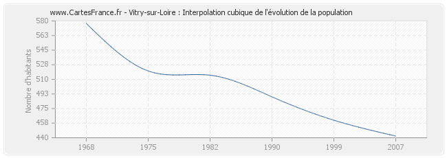 Vitry-sur-Loire : Interpolation cubique de l'évolution de la population