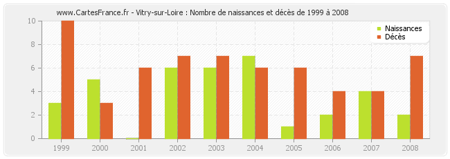 Vitry-sur-Loire : Nombre de naissances et décès de 1999 à 2008
