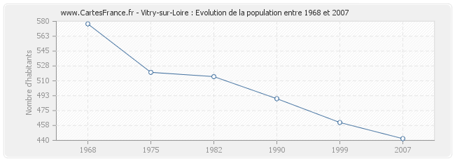 Population Vitry-sur-Loire