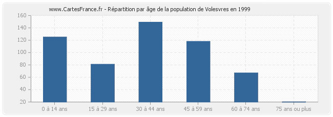 Répartition par âge de la population de Volesvres en 1999