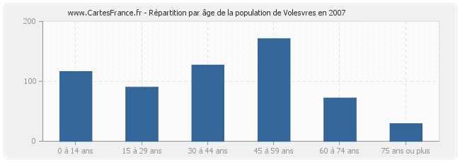 Répartition par âge de la population de Volesvres en 2007