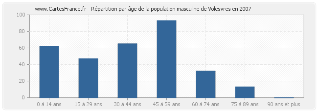 Répartition par âge de la population masculine de Volesvres en 2007