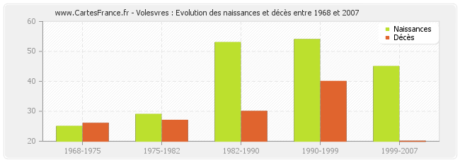 Volesvres : Evolution des naissances et décès entre 1968 et 2007