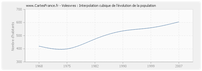 Volesvres : Interpolation cubique de l'évolution de la population