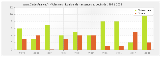 Volesvres : Nombre de naissances et décès de 1999 à 2008
