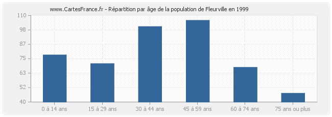 Répartition par âge de la population de Fleurville en 1999