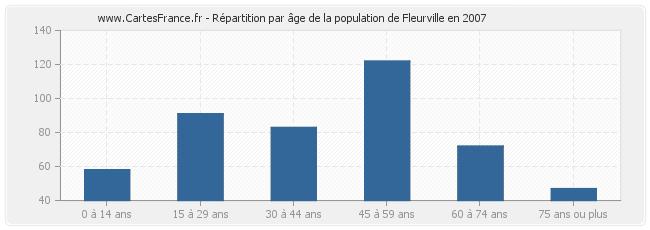 Répartition par âge de la population de Fleurville en 2007