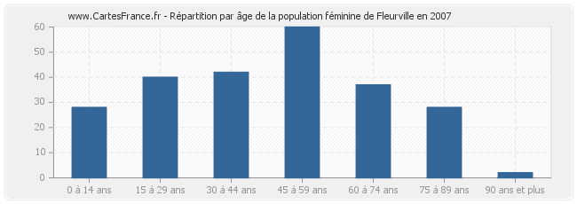 Répartition par âge de la population féminine de Fleurville en 2007