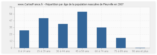 Répartition par âge de la population masculine de Fleurville en 2007