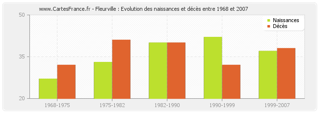 Fleurville : Evolution des naissances et décès entre 1968 et 2007