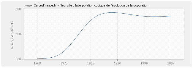 Fleurville : Interpolation cubique de l'évolution de la population
