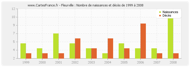 Fleurville : Nombre de naissances et décès de 1999 à 2008