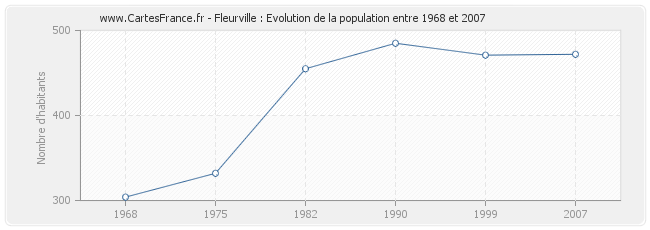 Population Fleurville