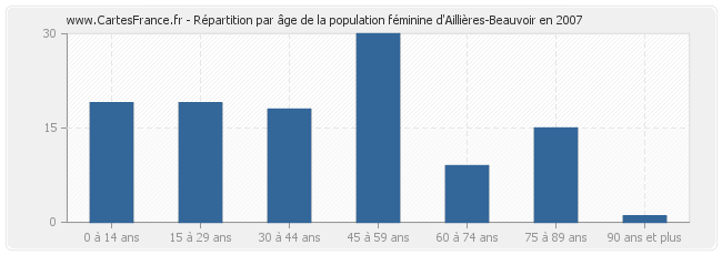 Répartition par âge de la population féminine d'Aillières-Beauvoir en 2007