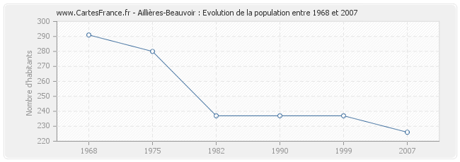 Population Aillières-Beauvoir
