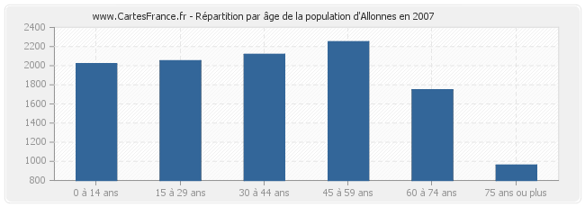 Répartition par âge de la population d'Allonnes en 2007