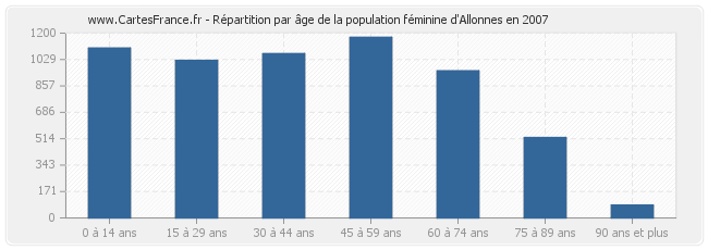 Répartition par âge de la population féminine d'Allonnes en 2007
