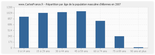 Répartition par âge de la population masculine d'Allonnes en 2007