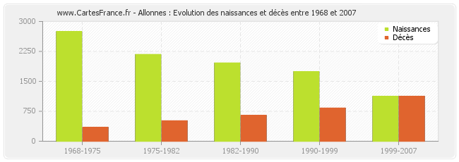 Allonnes : Evolution des naissances et décès entre 1968 et 2007
