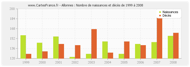 Allonnes : Nombre de naissances et décès de 1999 à 2008