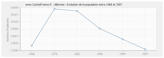 Population Allonnes