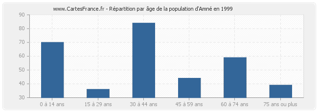 Répartition par âge de la population d'Amné en 1999