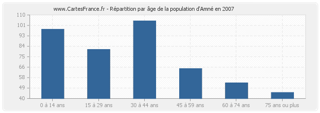 Répartition par âge de la population d'Amné en 2007