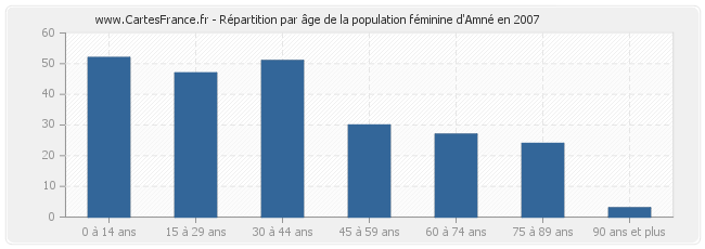 Répartition par âge de la population féminine d'Amné en 2007