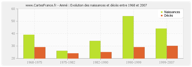 Amné : Evolution des naissances et décès entre 1968 et 2007