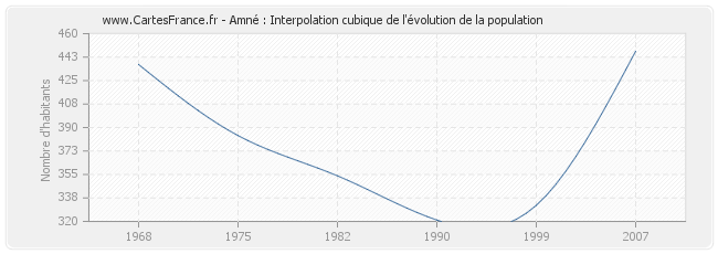 Amné : Interpolation cubique de l'évolution de la population