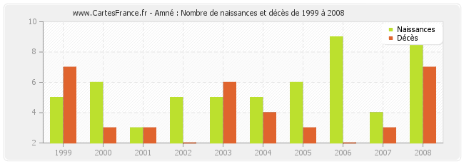 Amné : Nombre de naissances et décès de 1999 à 2008