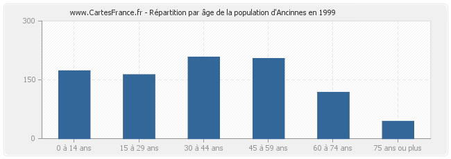 Répartition par âge de la population d'Ancinnes en 1999