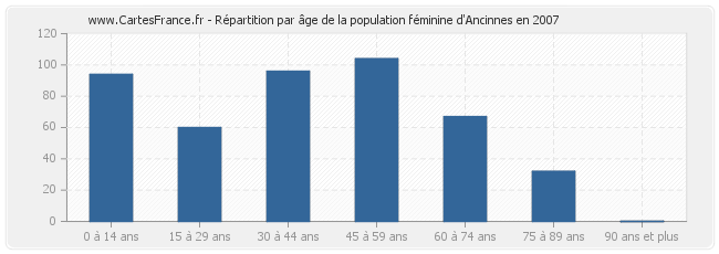 Répartition par âge de la population féminine d'Ancinnes en 2007