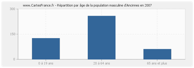 Répartition par âge de la population masculine d'Ancinnes en 2007