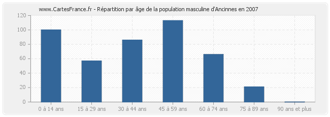 Répartition par âge de la population masculine d'Ancinnes en 2007