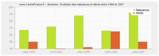 Ancinnes : Evolution des naissances et décès entre 1968 et 2007