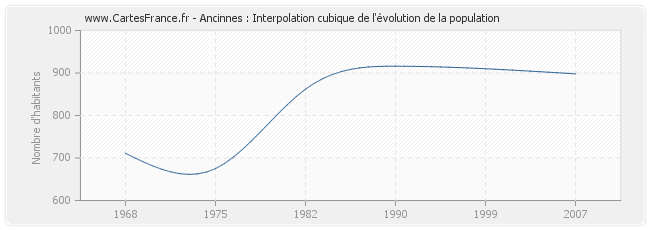 Ancinnes : Interpolation cubique de l'évolution de la population