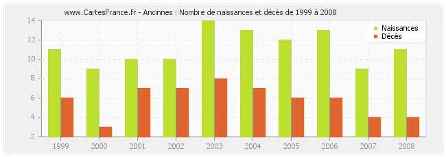 Ancinnes : Nombre de naissances et décès de 1999 à 2008