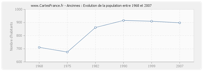 Population Ancinnes