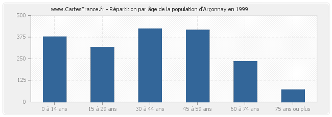 Répartition par âge de la population d'Arçonnay en 1999
