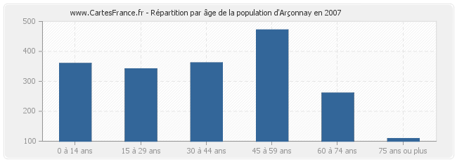 Répartition par âge de la population d'Arçonnay en 2007