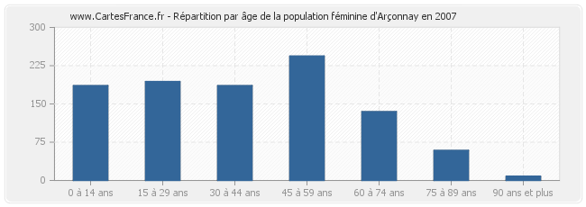 Répartition par âge de la population féminine d'Arçonnay en 2007