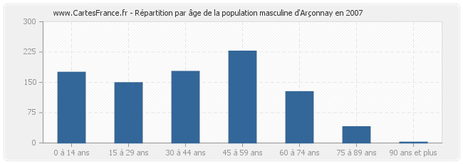 Répartition par âge de la population masculine d'Arçonnay en 2007